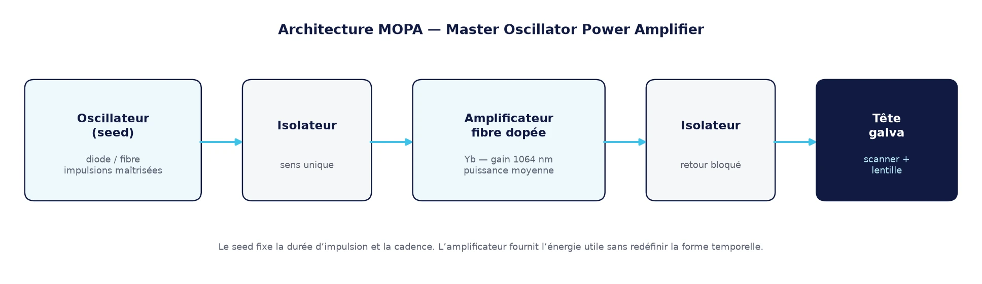 Schéma d’une source MOPA : oscillateur seed, isolateurs, amplificateur fibre dopée ytterbium, tête galvanométrique