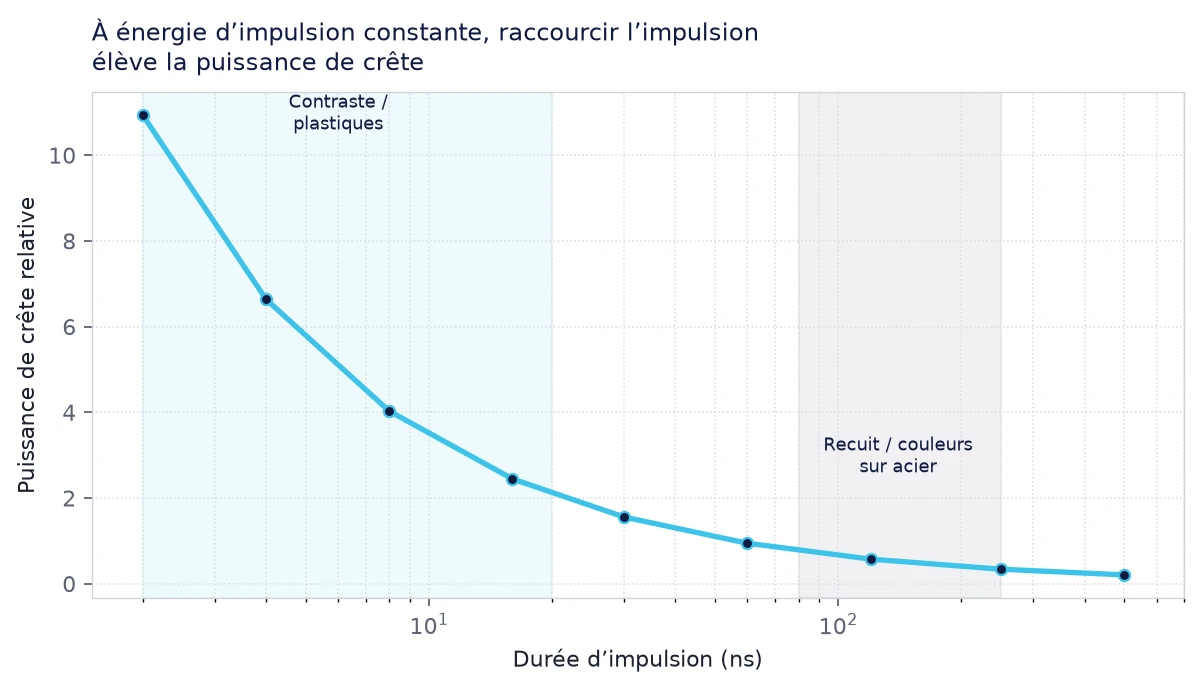 Courbe qualitative : puissance de crête relative en fonction de la durée d’impulsion, à énergie constante