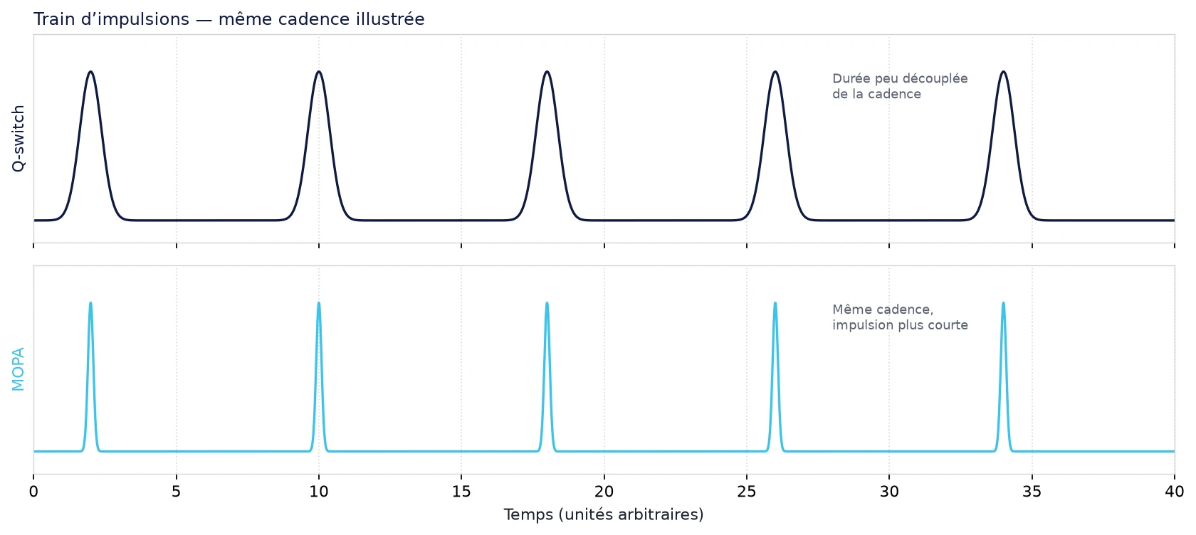 Comparaison de trains d’impulsions Q-switch et MOPA à même cadence, impulsions plus courtes en MOPA