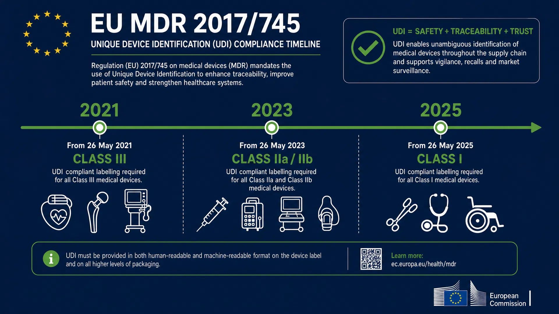 Repère visuel de mise en œuvre UDI et calendrier de conformité