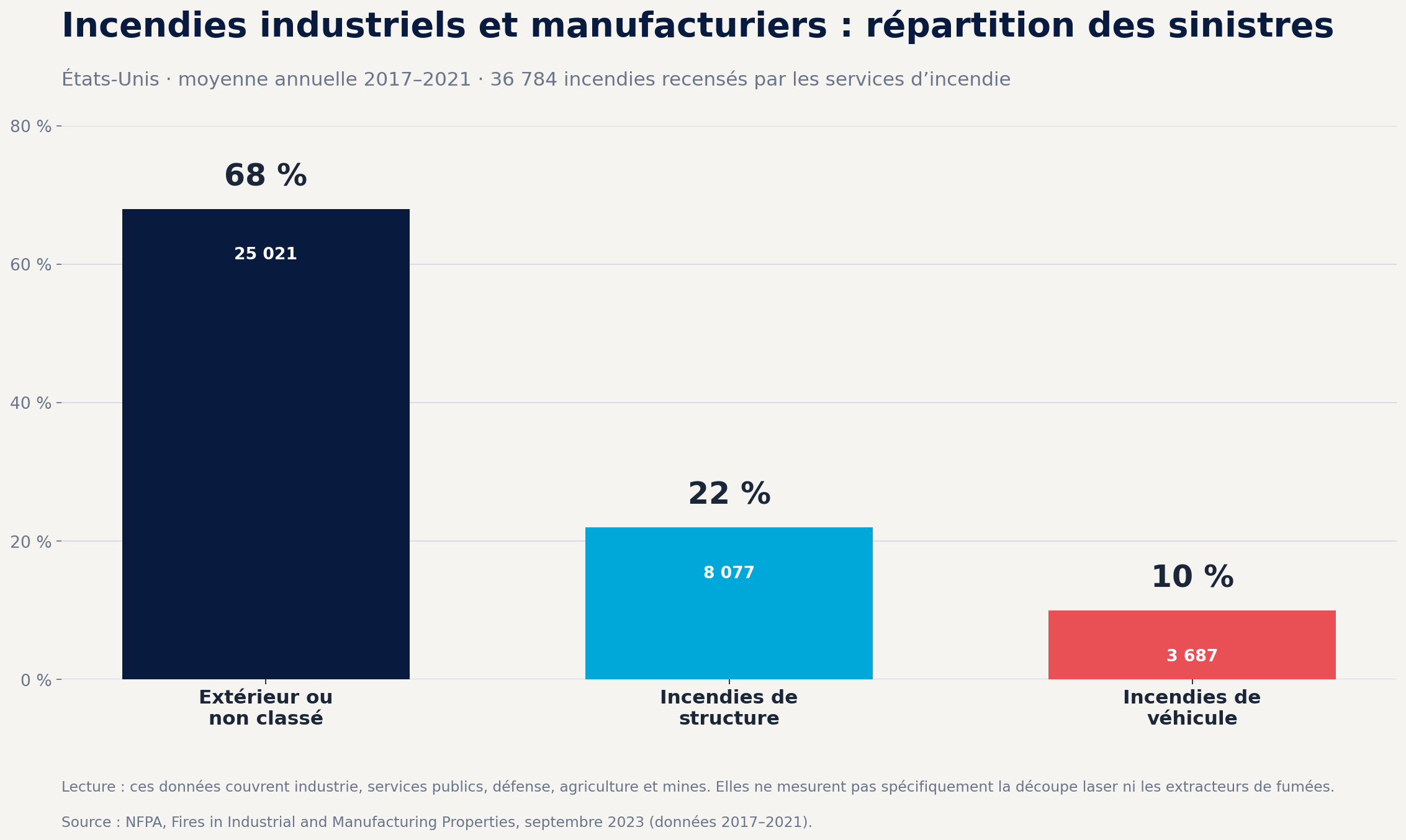 Graphique NFPA de répartition des incendies industriels et manufacturiers aux États-Unis de 2017 à 2021