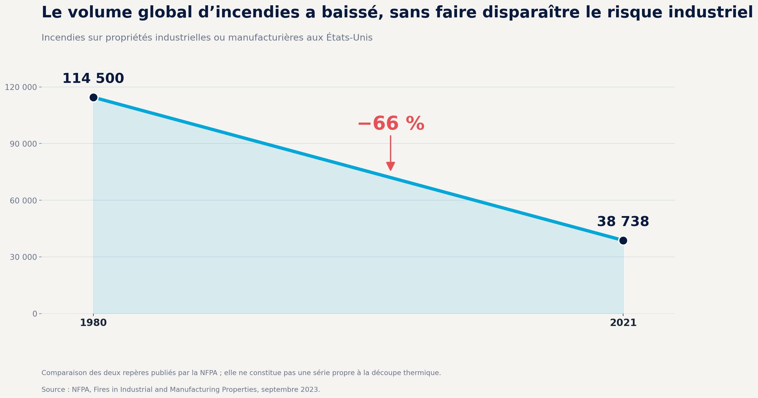 Graphique NFPA montrant la baisse des incendies industriels et manufacturiers entre 1980 et 2021