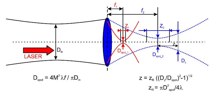 3.2. FOCALISATION DU FAISCEAU LASER
