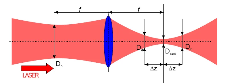 3.3. PROFONDEUR DE CHAMP